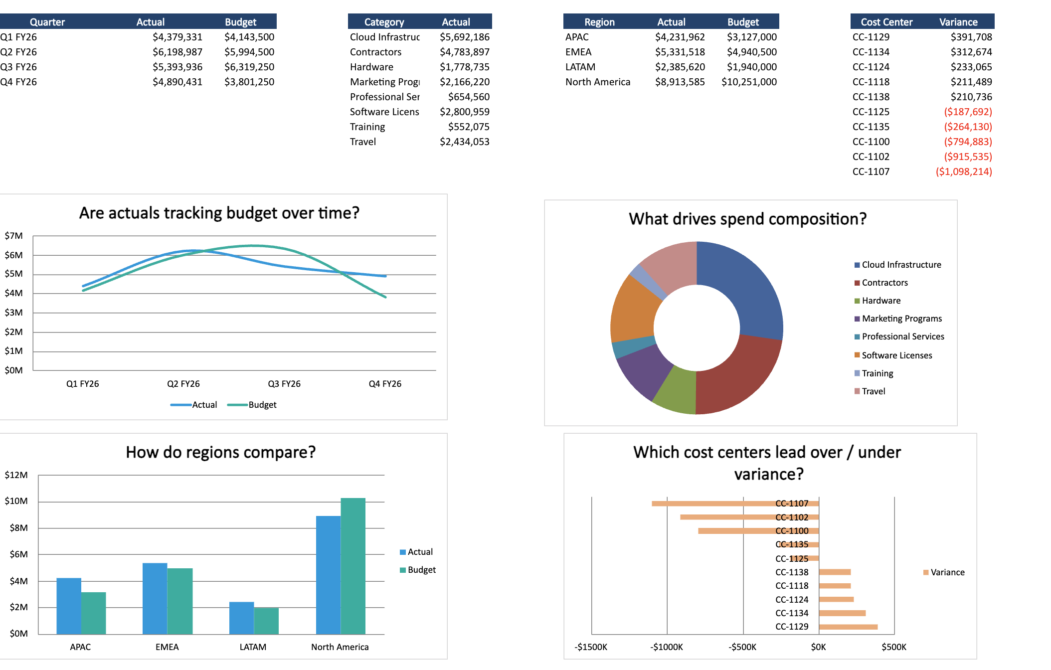 Validated dashboard